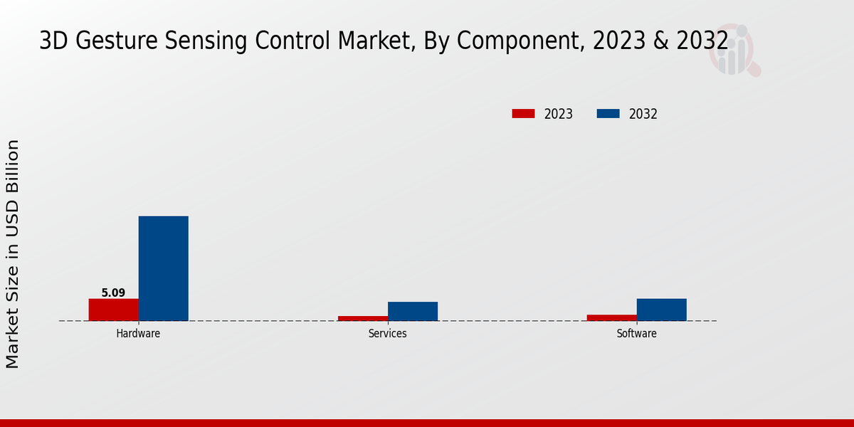 3D Gesture Sensing Control Market Insights