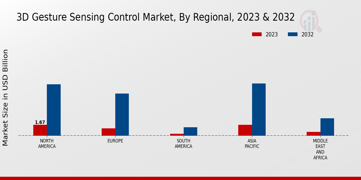 3D Gesture Sensing Control Market Regional Insights