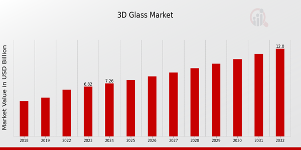 Global 3D Glass Market Overview