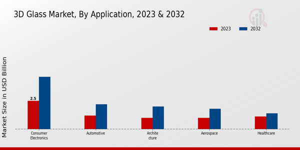 3D Glass Market Application Insights