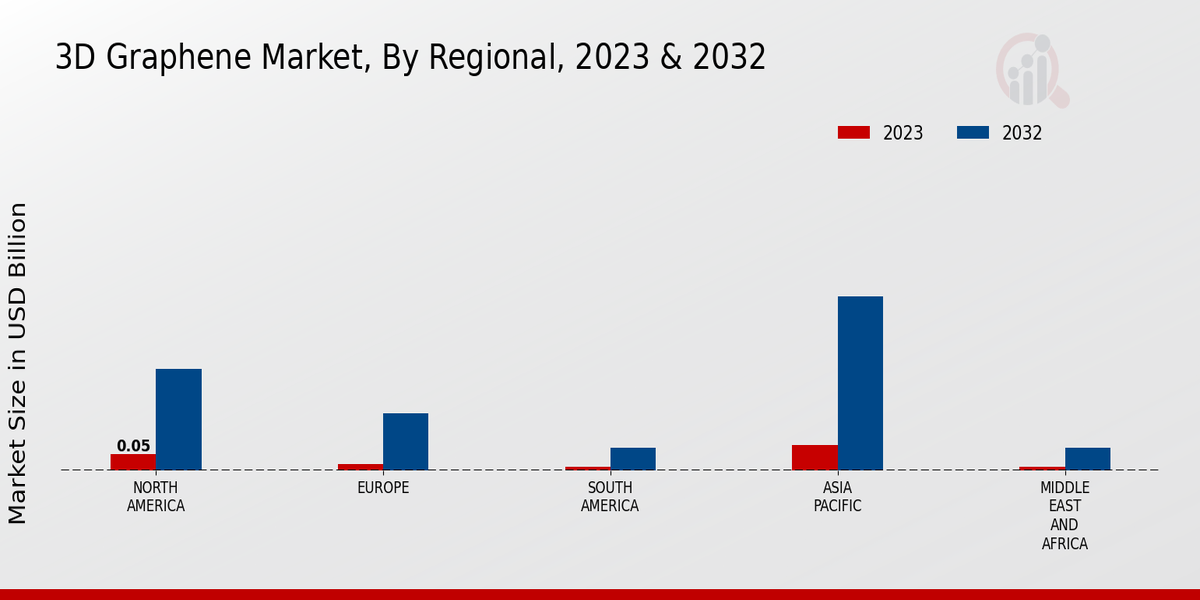 3D Graphene Market Regional Insights