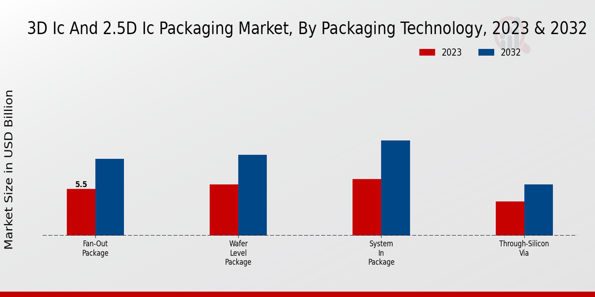 3D IC and 2.5D IC Packaging Market Packaging Technology Insights