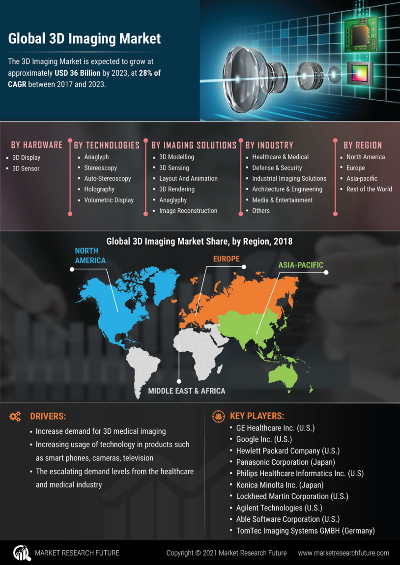 3D Imaging Market