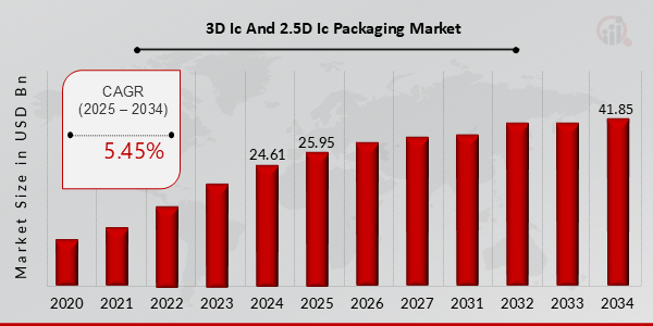 3D IC 2.5D IC Packaging Market