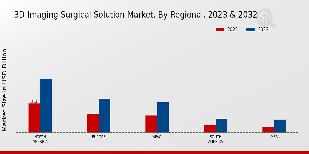 3D Imaging Surgical Solution Market Regional Insights   