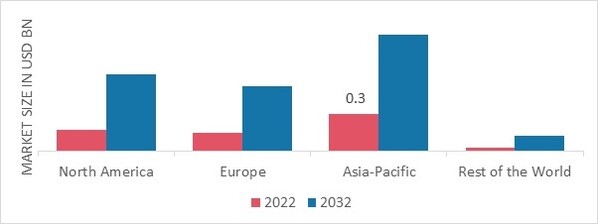 3D LIDAR SENSOR MARKET SHARE BY REGION 2022