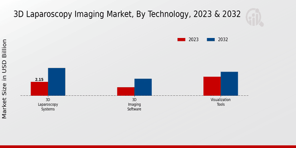 3D Laparoscopy Imaging Market Technology Insights  