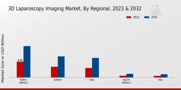 3D Laparoscopy Imaging Market Regional Insights  