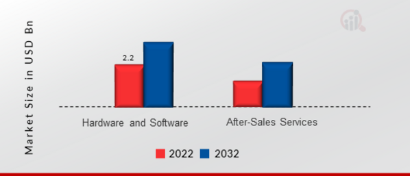 3D Laser Scanner Market, by Offering, 2022 & 2032