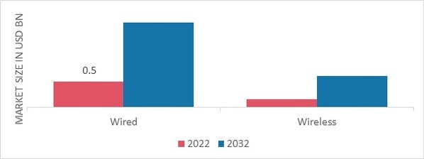 3D LiDAR Sensor Market, by Connectivity, 2022 & 2032