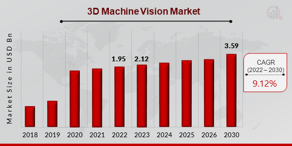 Global 3D Machine Vision Market Overview,