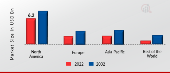 3D Machine Vision Market Share By Region.