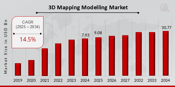 3D Mapping & 3D Modelling Market