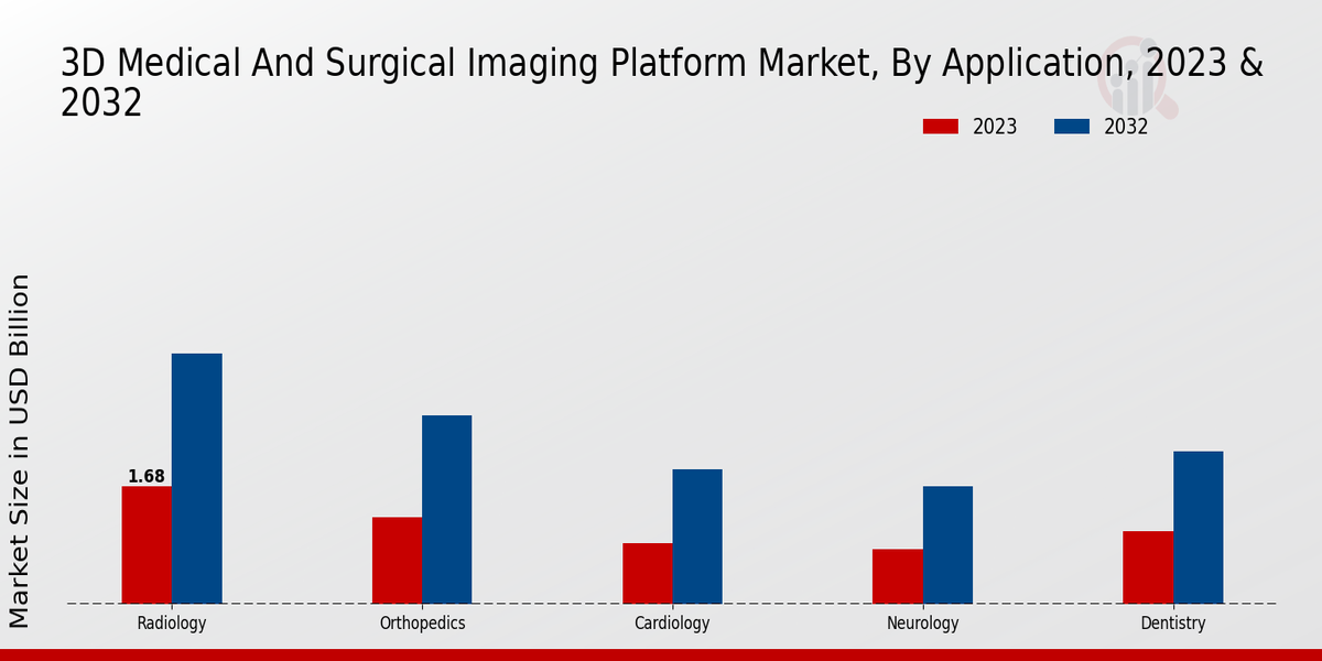 3D Medical and Surgical Imaging Platform Market Application Insights 