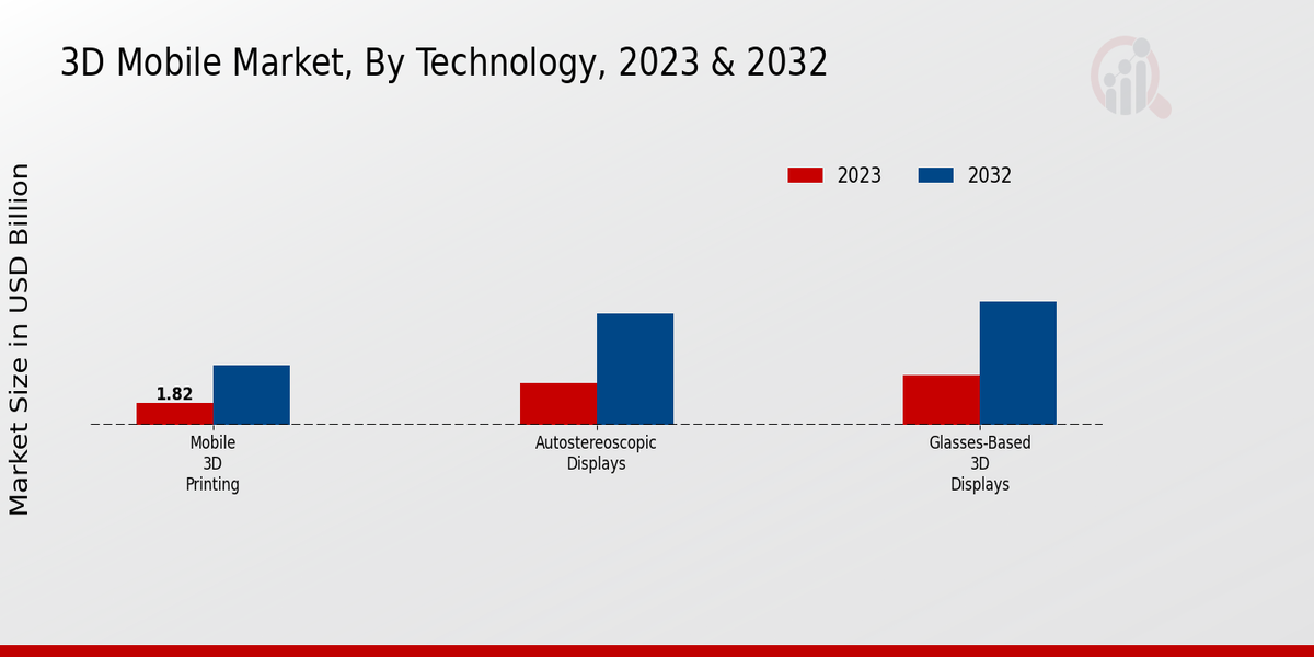 3D Mobile Market, By Technology, 2023 & 2032 (USD billion)