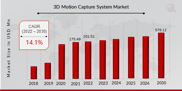 3D Motion Capture System Market Overview