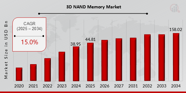 Global 3D NAND Memory Market Overview