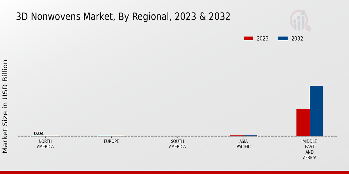 3D Nonwovens Market By Region