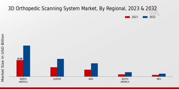 3D Orthopedic Scanning System Market Regional Insights 