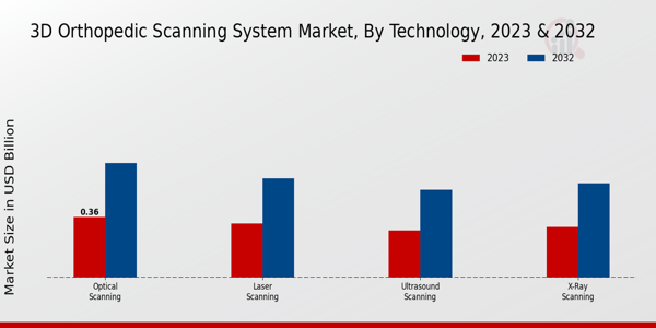 3D Orthopedic Scanning System Market Technology Insights 