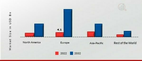 3D PRINTING MARKET SHARE BY REGION 2022