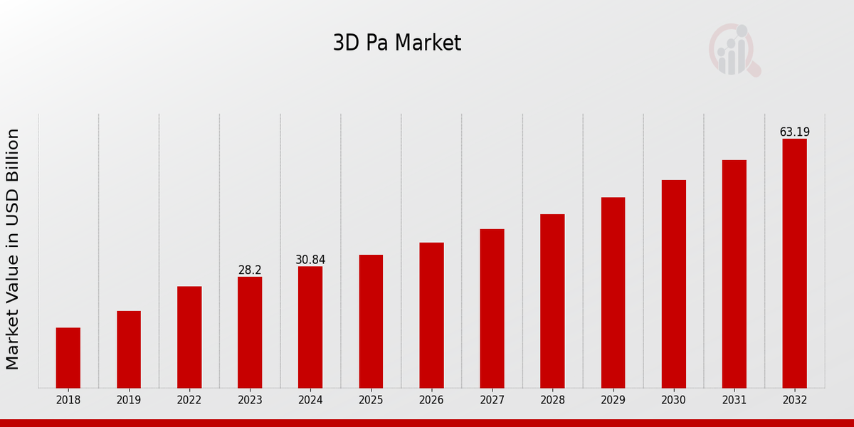 3D Pa Market