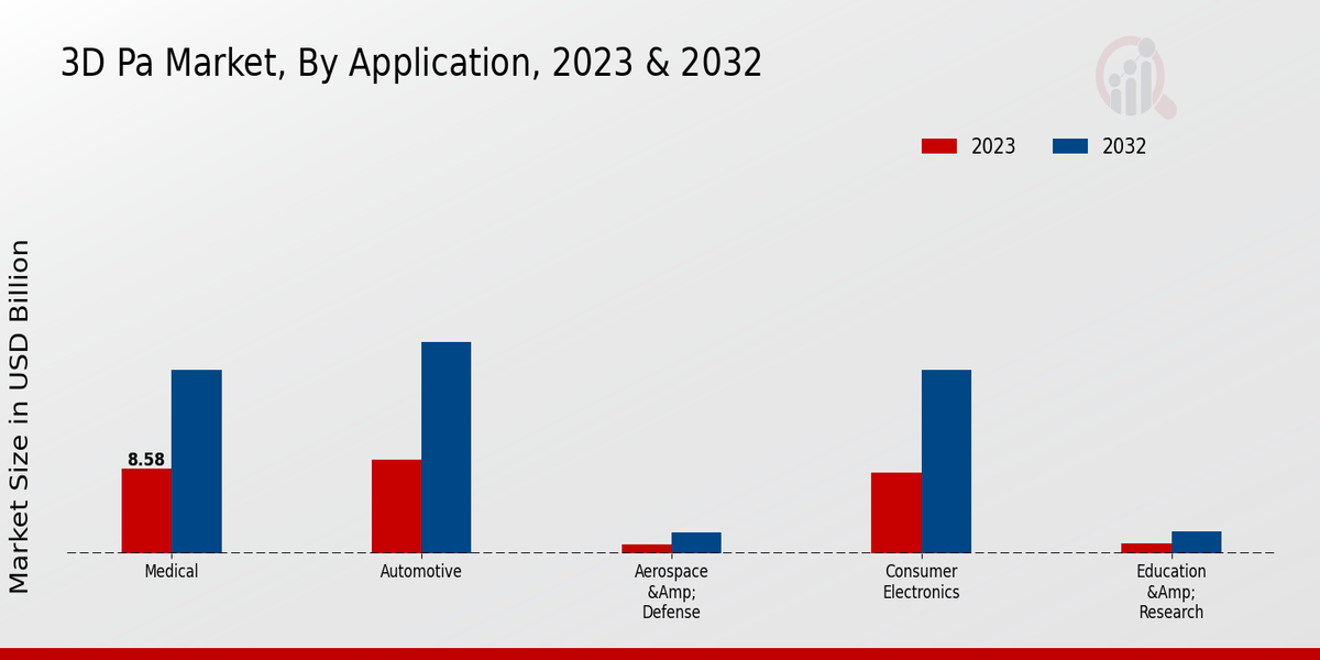 3D Pa Market Application Insights