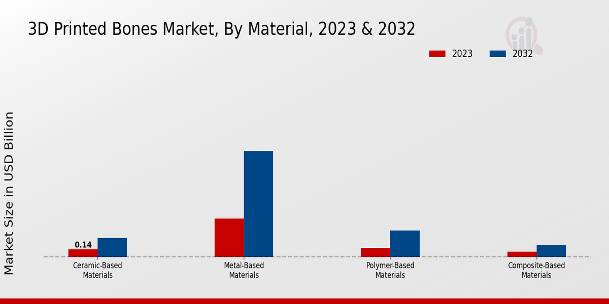 3D Printed Bones Market Segmentation