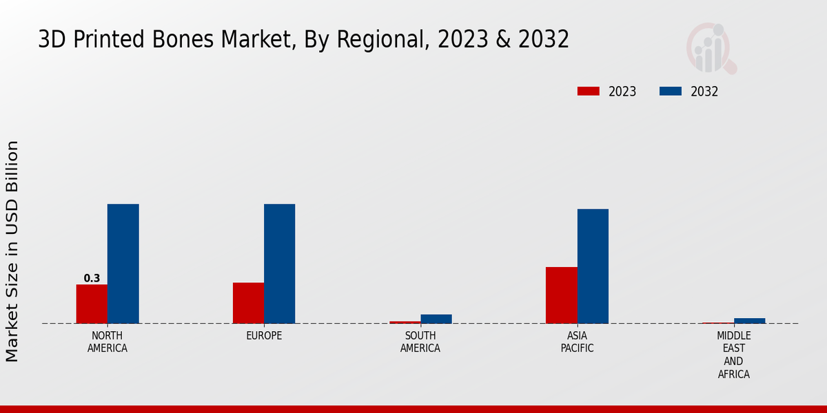 3D Printed Bones Market Regional