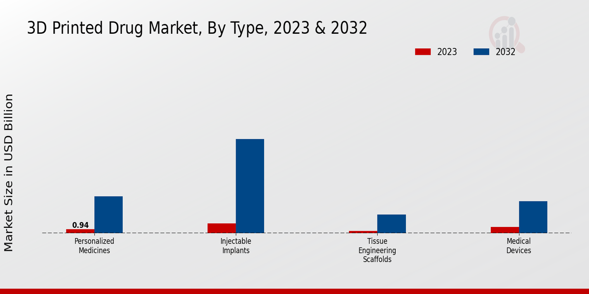 3D Printed Drug Market Segmentation