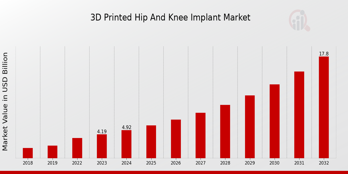 3D Printed Hip And Knee Implant Market Overviews