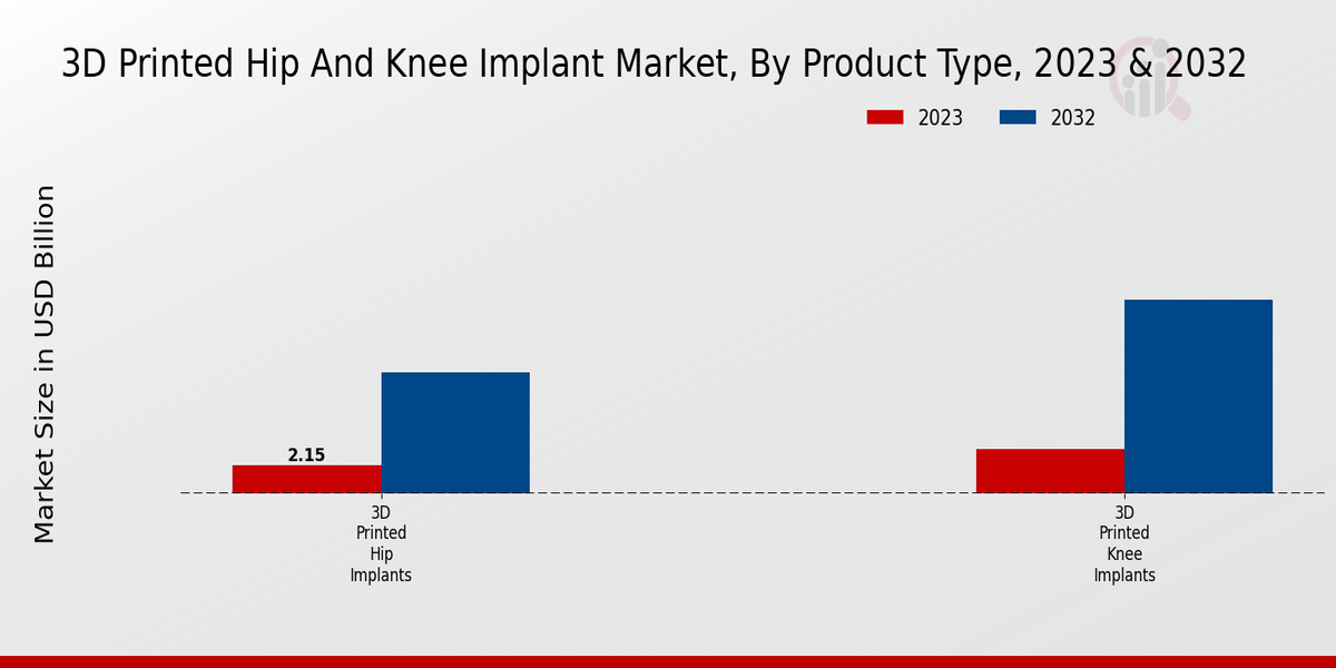 3D Printed Hip And Knee Implant Market By Product Type 