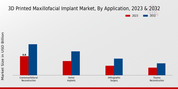 3D Printed Maxillofacial Implant Market Application Insights