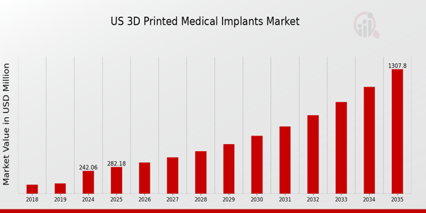 US 3D Printed Medical Implants Market Overview