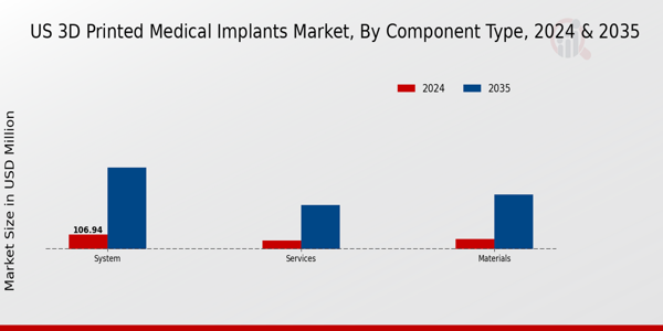 3D Printed Medical Implants Market Type Insights