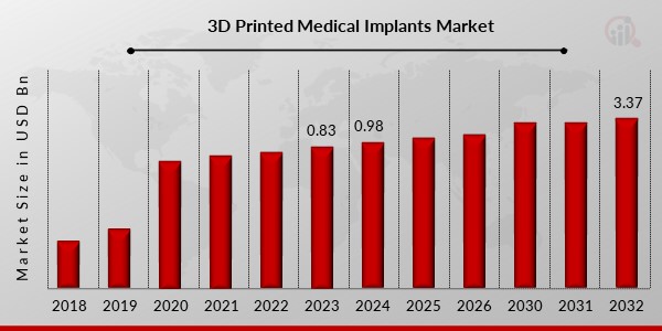 3D Printed Medical Implants Market