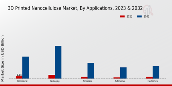 3D Printed Nanocellulose Market Applications Insights