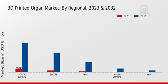 3D Printed Organ Market Regional Insights