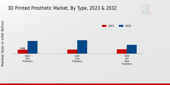 3D Printed Prosthetic Market, By Type