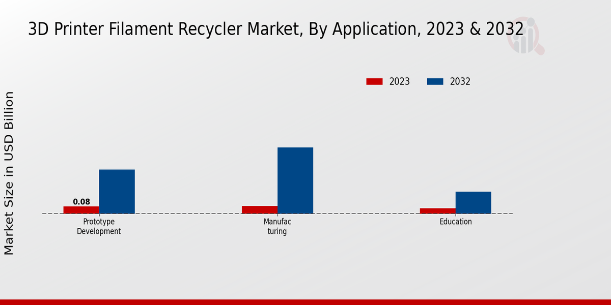 3D Printer Filament Recycler Market Application Insights