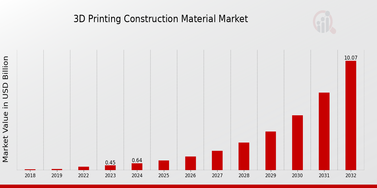 3D Printing Construction Material Market