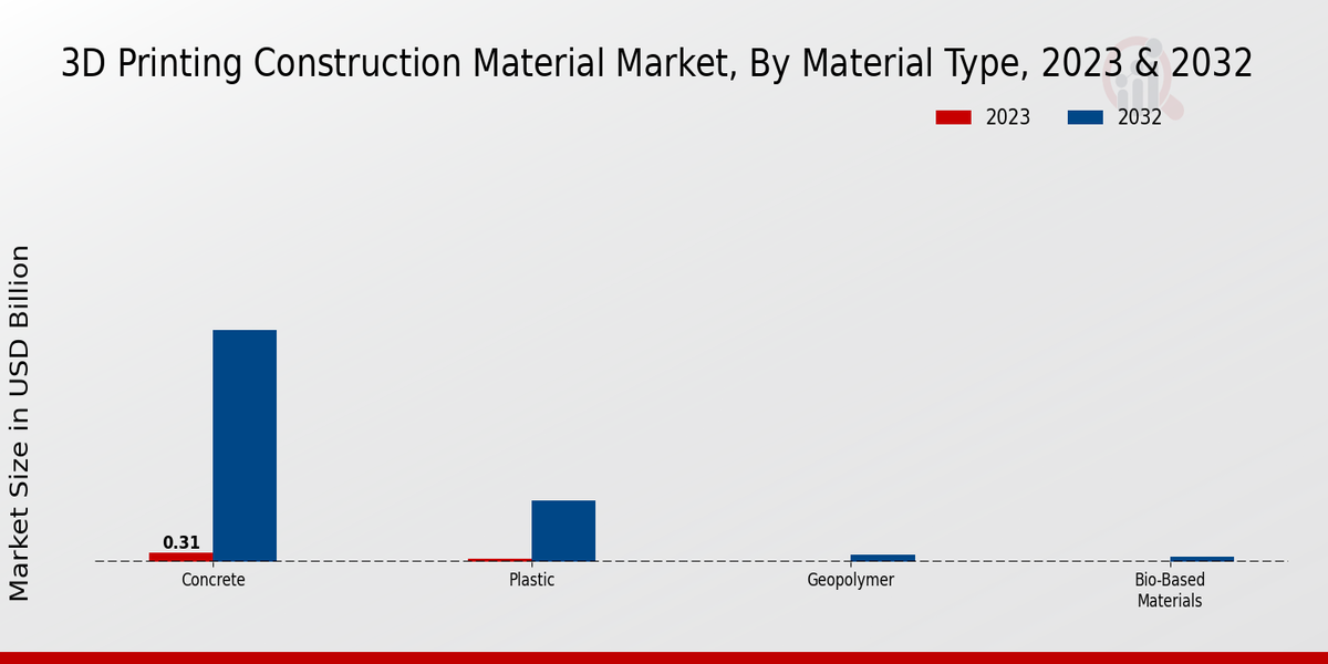 3D Printing Construction Material Market Material Type Insights