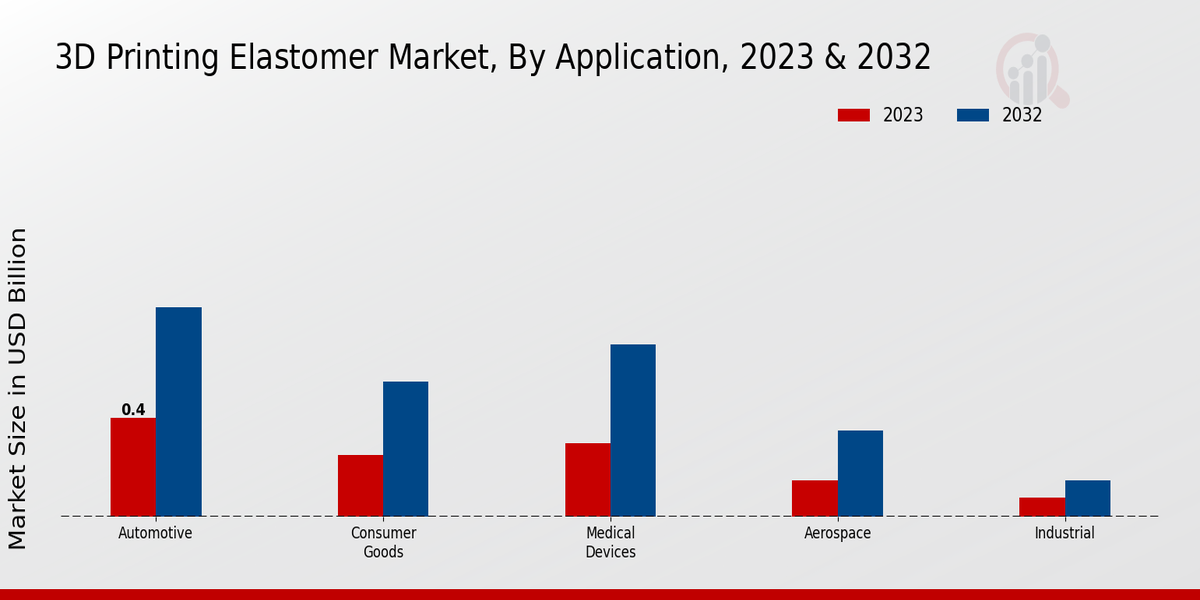 3D Printing Elastomer Market By Application