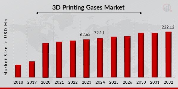 3D Printing Gases Market Overview