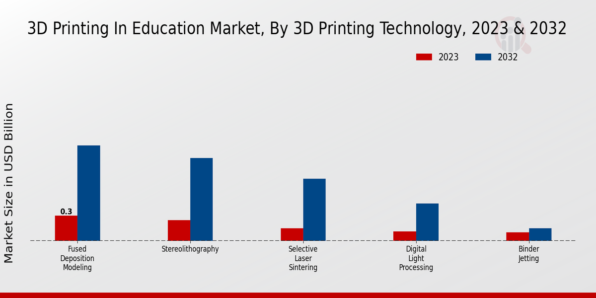 3D Printing In Education Market 3D Printing Technology Insights   