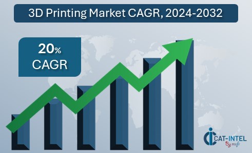 3D Printing Market CAGR, 2024-2032