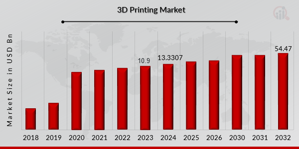 3D Printing Market