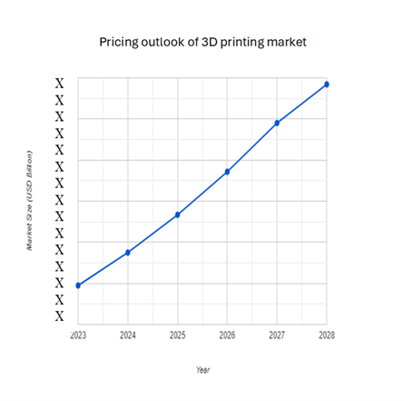 3D Printing Market Pricing Outlook Spend Analysis