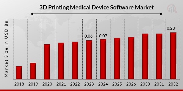 3D Printing Medical Device Software Market