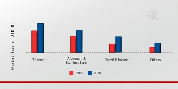 3D Printing Metals Market, by Material